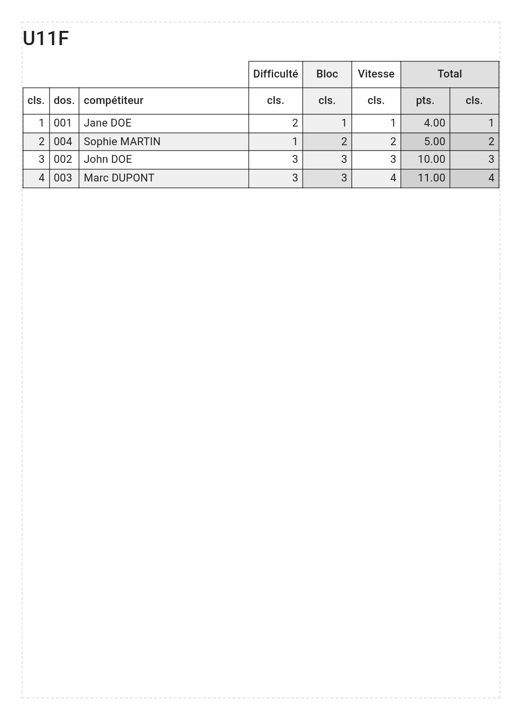 Résultats imprimés